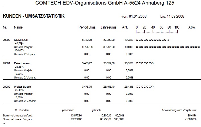statistik-kunde linear